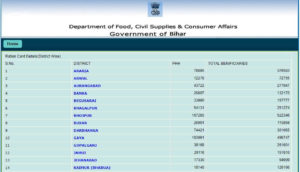 Bihar Ration Card List Pdf Download Online